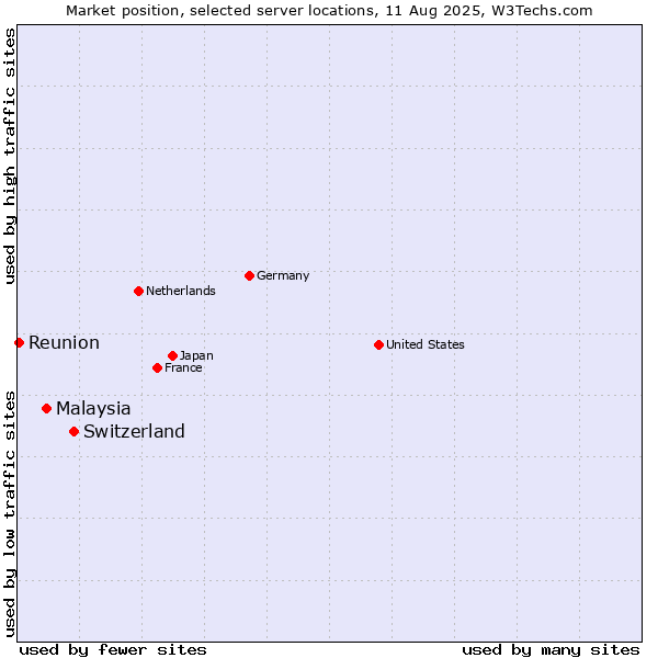 Market position of Switzerland vs. Malaysia vs. Reunion