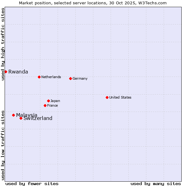 Market position of Switzerland vs. Malaysia vs. Rwanda