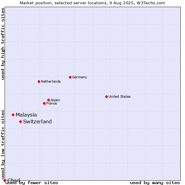 Market position of Switzerland vs. Malaysia vs. Chad