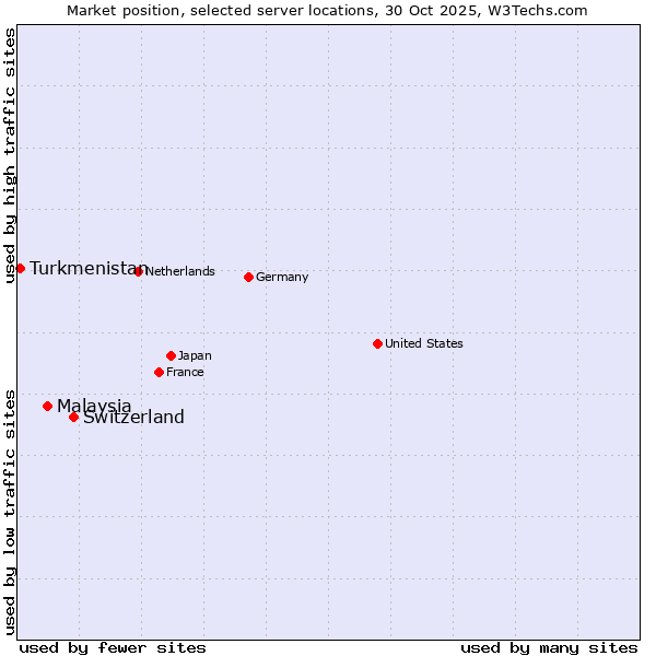 Market position of Switzerland vs. Malaysia vs. Turkmenistan