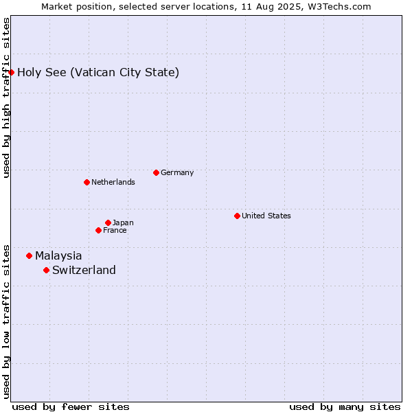 Market position of Switzerland vs. Malaysia vs. Holy See (Vatican City State)
