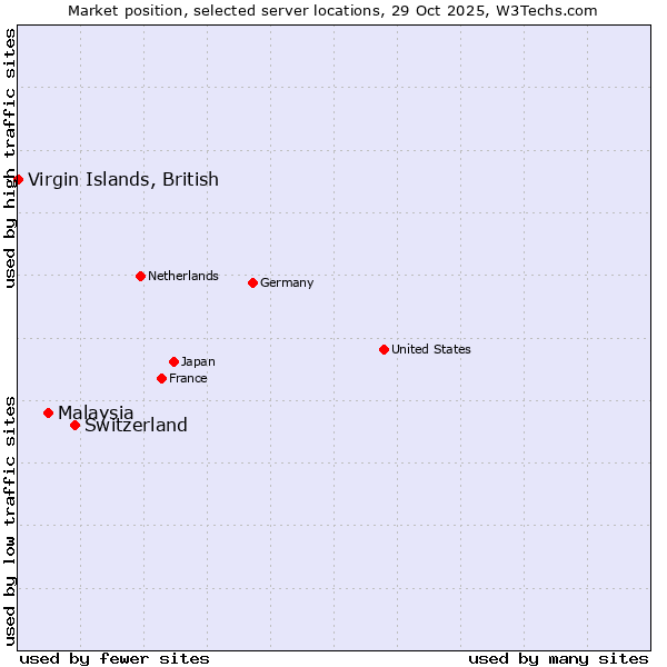 Market position of Switzerland vs. Malaysia vs. Virgin Islands, British