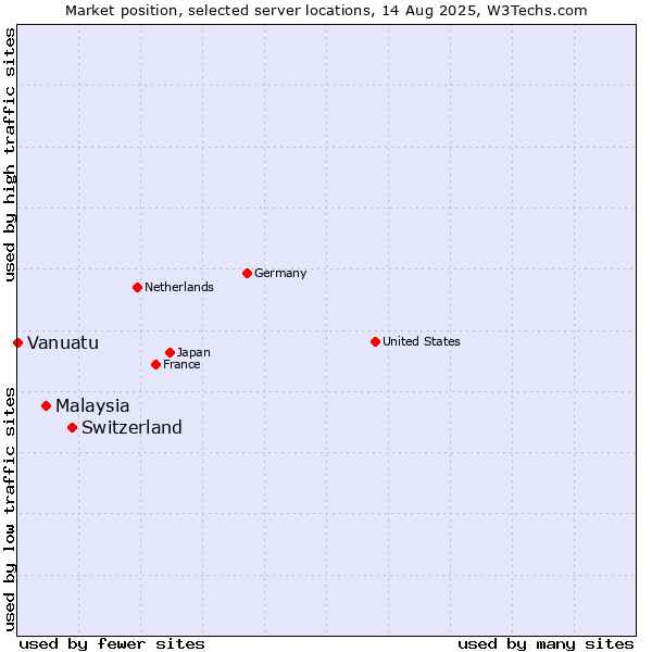 Market position of Switzerland vs. Malaysia vs. Vanuatu