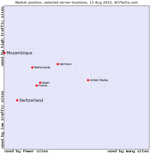 Market position of Switzerland vs. Mozambique