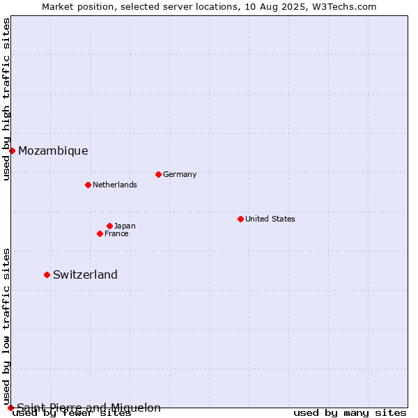 Market position of Switzerland vs. Mozambique vs. Saint Pierre and Miquelon