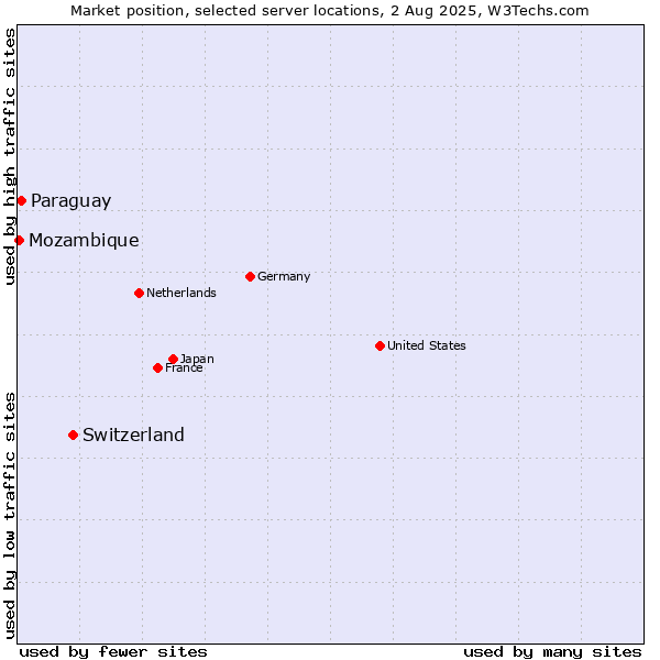 Market position of Switzerland vs. Paraguay vs. Mozambique