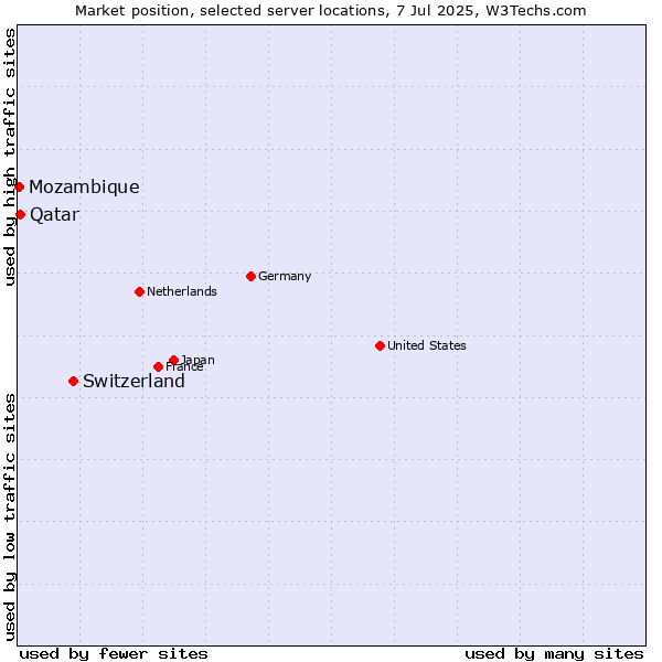 Market position of Switzerland vs. Qatar vs. Mozambique