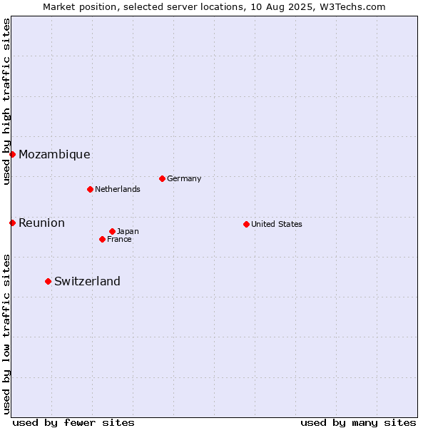 Market position of Switzerland vs. Reunion vs. Mozambique