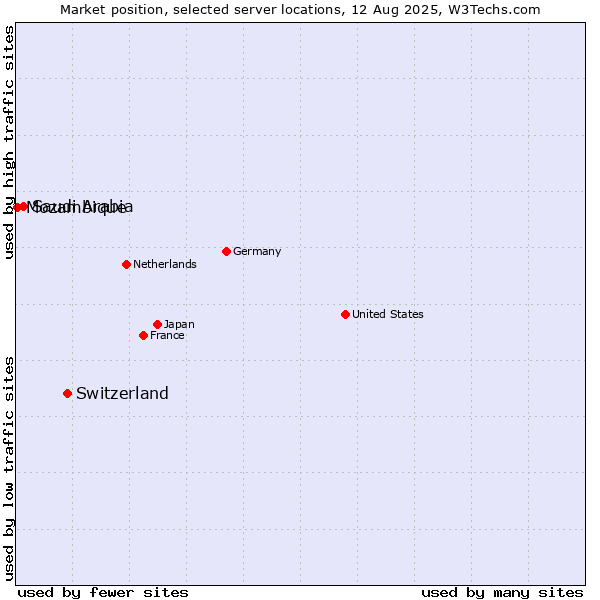 Market position of Switzerland vs. Saudi Arabia vs. Mozambique