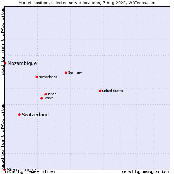 Market position of Switzerland vs. Mozambique vs. Sierra Leone