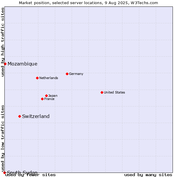 Market position of Switzerland vs. Mozambique vs. South Sudan