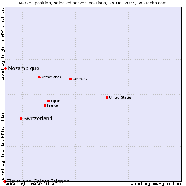Market position of Switzerland vs. Mozambique vs. Turks and Caicos Islands