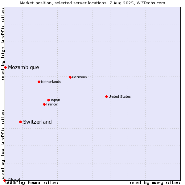 Market position of Switzerland vs. Mozambique vs. Chad