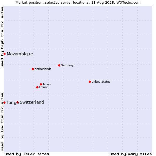 Market position of Switzerland vs. Mozambique vs. Tonga