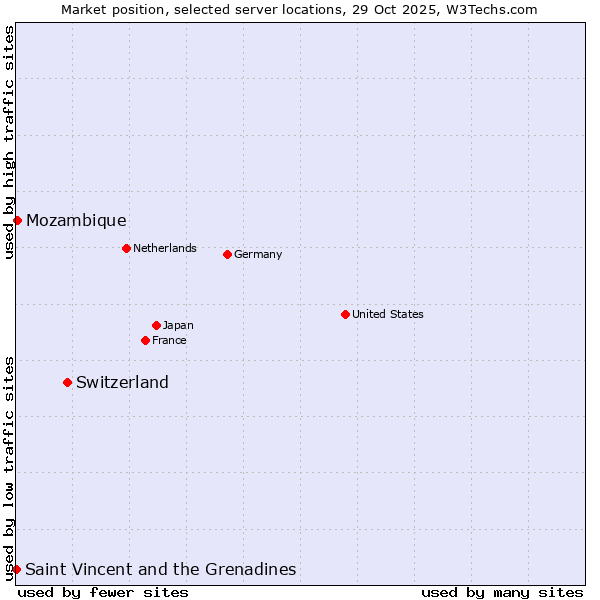 Market position of Switzerland vs. Mozambique vs. Saint Vincent and the Grenadines