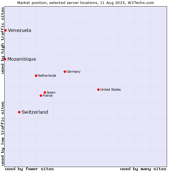 Market position of Switzerland vs. Venezuela vs. Mozambique