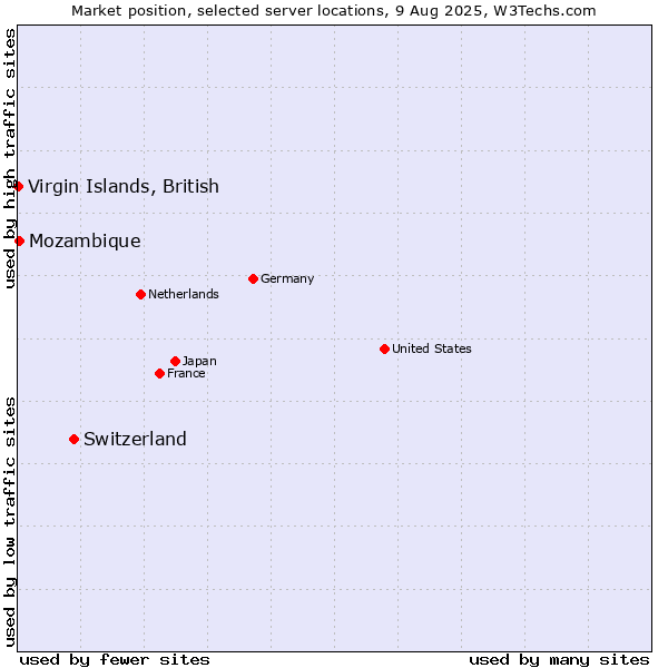 Market position of Switzerland vs. Mozambique vs. Virgin Islands, British