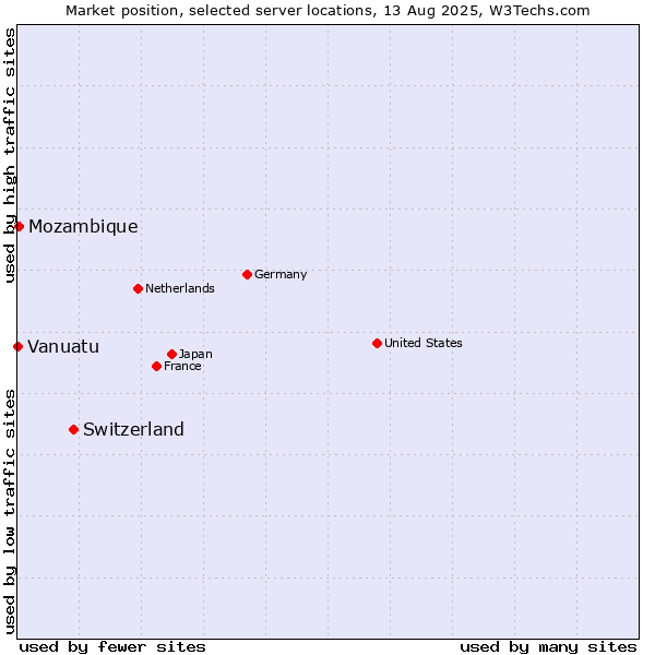 Market position of Switzerland vs. Mozambique vs. Vanuatu