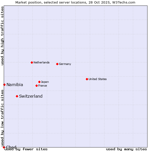 Market position of Switzerland vs. Namibia vs. Chad