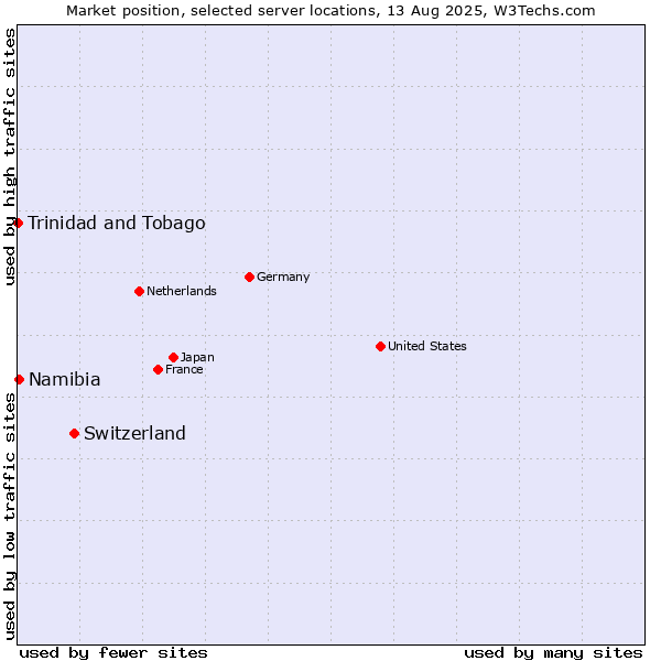 Market position of Switzerland vs. Namibia vs. Trinidad and Tobago