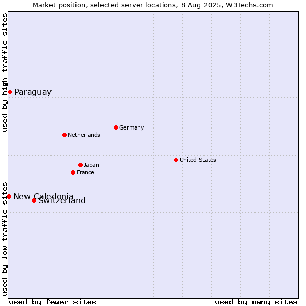 Market position of Switzerland vs. Paraguay vs. New Caledonia