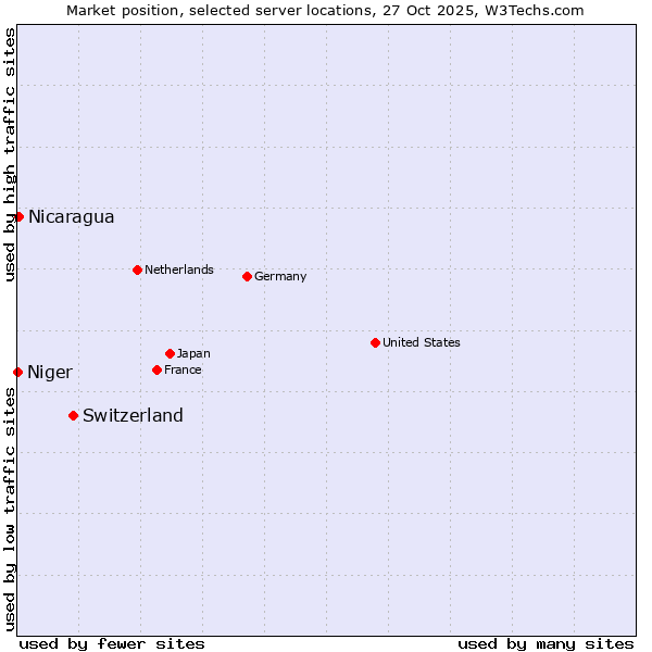 Market position of Switzerland vs. Nicaragua vs. Niger