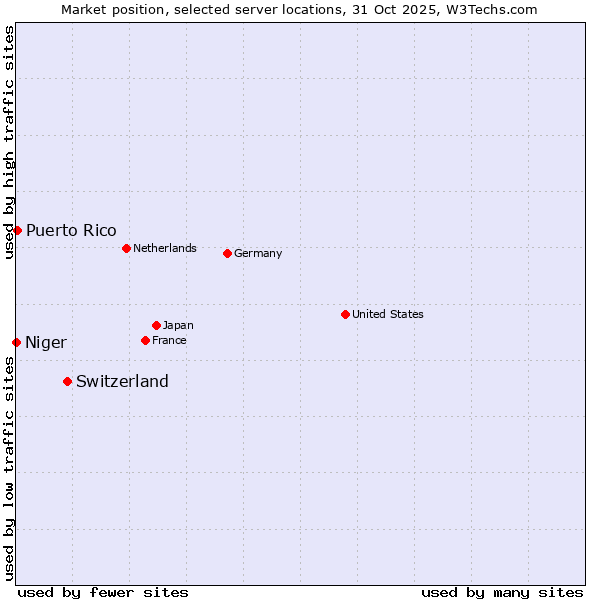 Market position of Switzerland vs. Puerto Rico vs. Niger