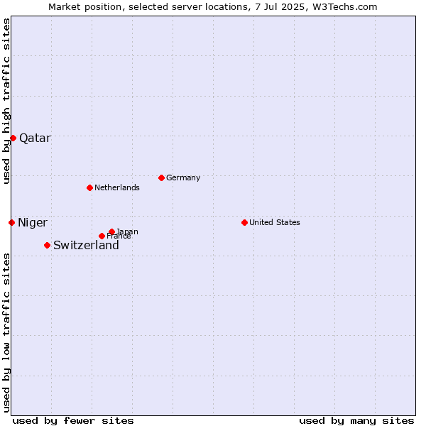 Market position of Switzerland vs. Qatar vs. Niger