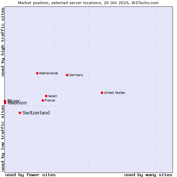 Market position of Switzerland vs. Reunion vs. Niger