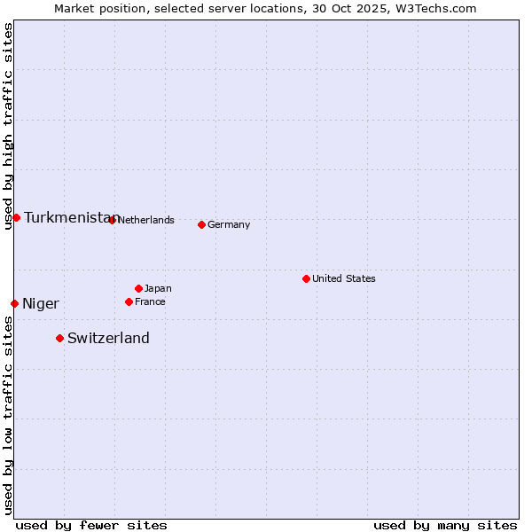 Market position of Switzerland vs. Turkmenistan vs. Niger