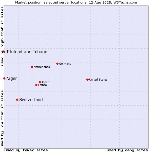 Market position of Switzerland vs. Trinidad and Tobago vs. Niger