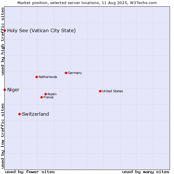 Market position of Switzerland vs. Holy See (Vatican City State) vs. Niger