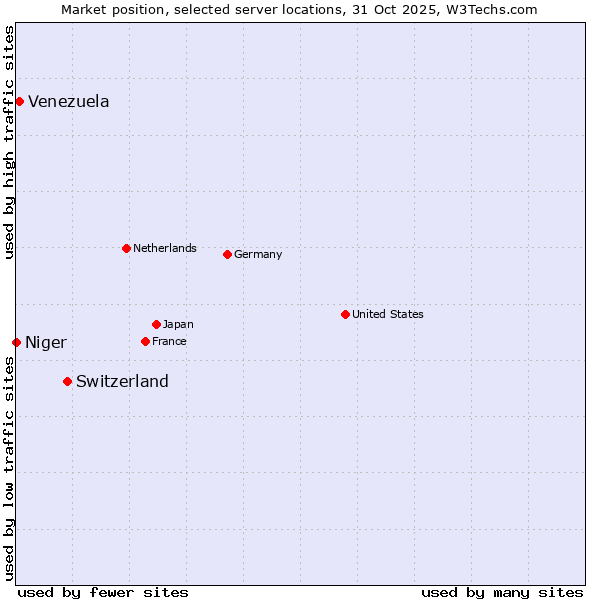 Market position of Switzerland vs. Venezuela vs. Niger