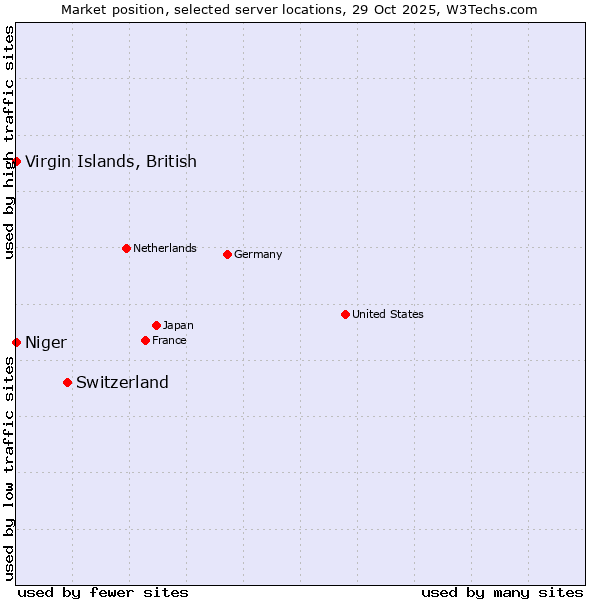 Market position of Switzerland vs. Virgin Islands, British vs. Niger