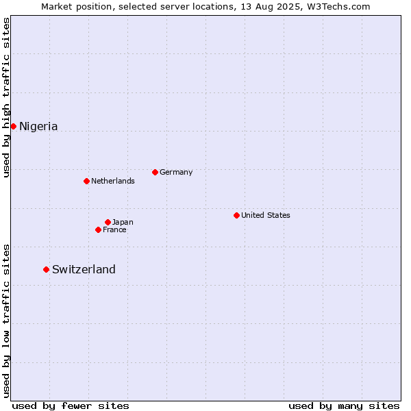 Market position of Switzerland vs. Nigeria