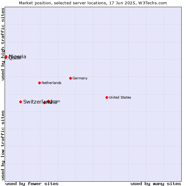 Market position of Switzerland vs. Nigeria vs. Qatar