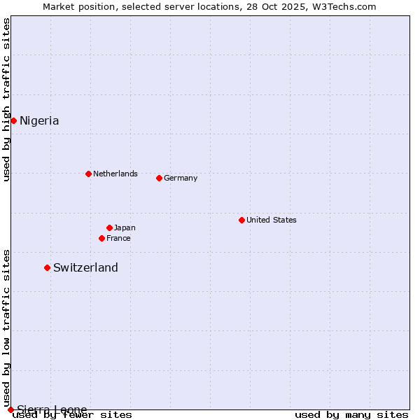 Market position of Switzerland vs. Nigeria vs. Sierra Leone