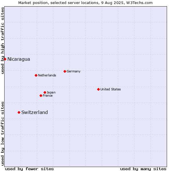 Market position of Switzerland vs. Nicaragua