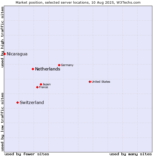 Market position of Netherlands vs. Switzerland vs. Nicaragua