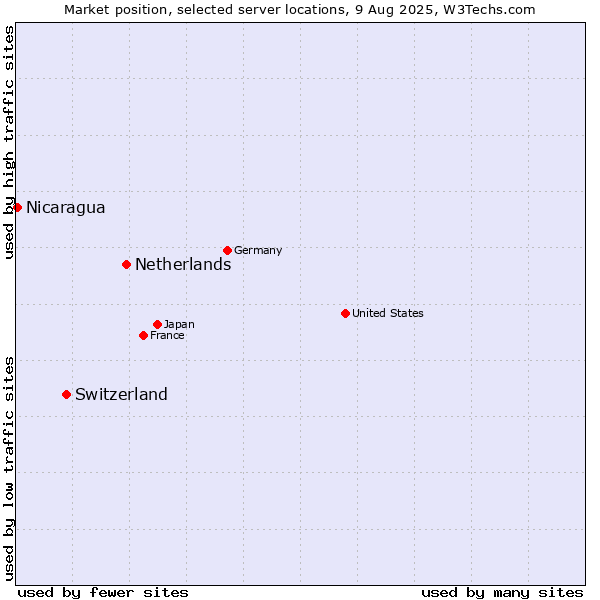 Market position of Netherlands and territories vs. Switzerland vs. Nicaragua