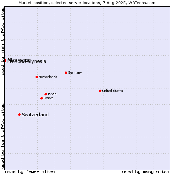 Market position of Switzerland vs. Nicaragua vs. French Polynesia