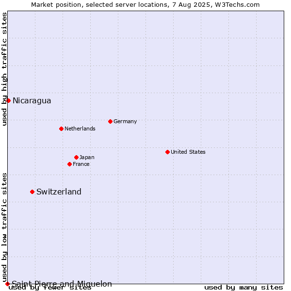 Market position of Switzerland vs. Nicaragua vs. Saint Pierre and Miquelon