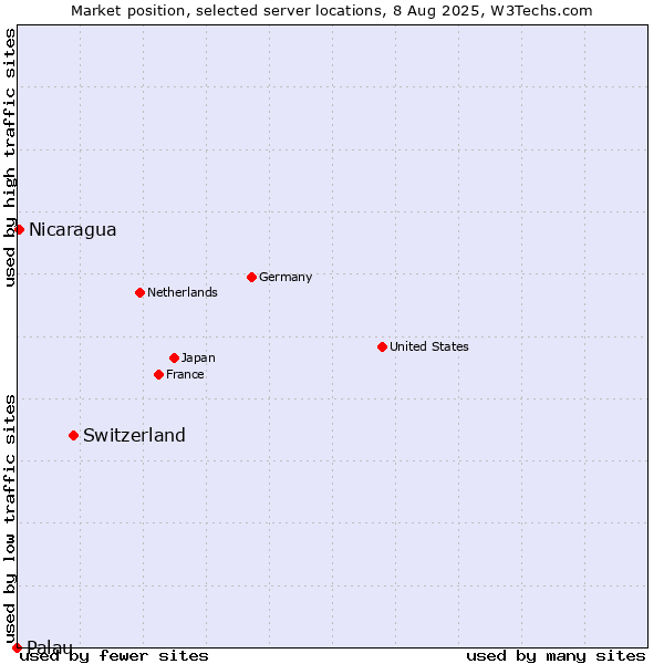 Market position of Switzerland vs. Nicaragua vs. Palau