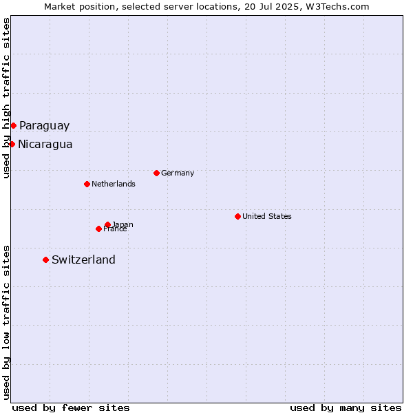 Market position of Switzerland vs. Paraguay vs. Nicaragua