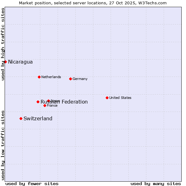 Market position of Russian Federation vs. Switzerland vs. Nicaragua
