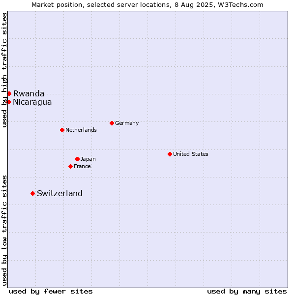 Market position of Switzerland vs. Rwanda vs. Nicaragua