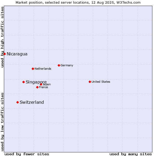 Market position of Singapore vs. Switzerland vs. Nicaragua