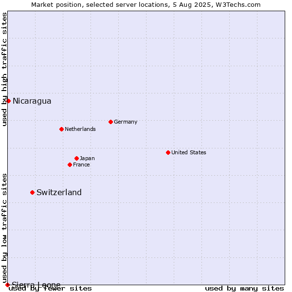 Market position of Switzerland vs. Nicaragua vs. Sierra Leone