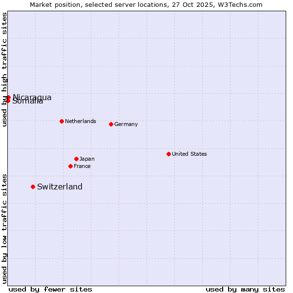 Market position of Switzerland vs. Nicaragua vs. Somalia
