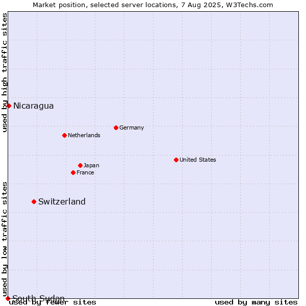 Market position of Switzerland vs. Nicaragua vs. South Sudan